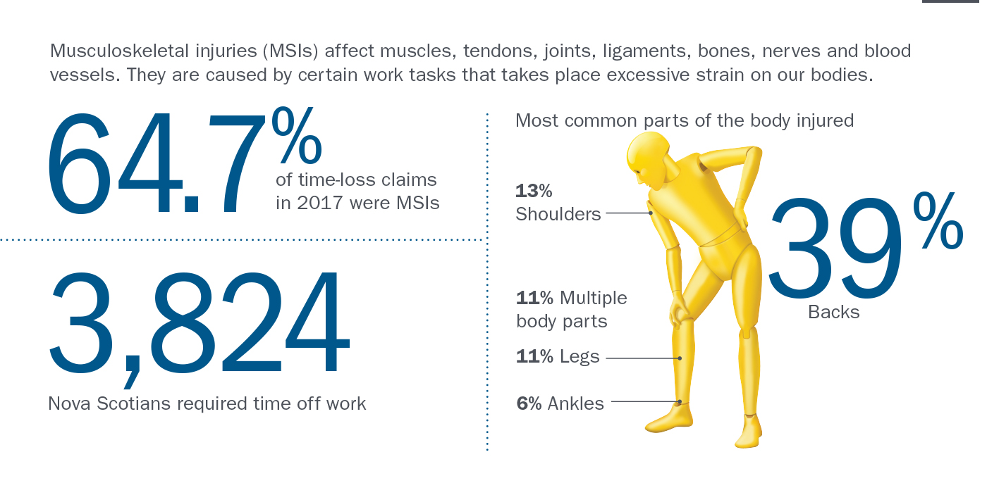 Musculoskeletal Injuries | Prevent Sprains & Strains